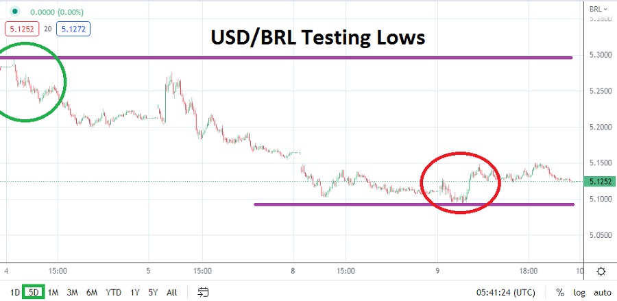 Análisis Técnico del USD/BRL